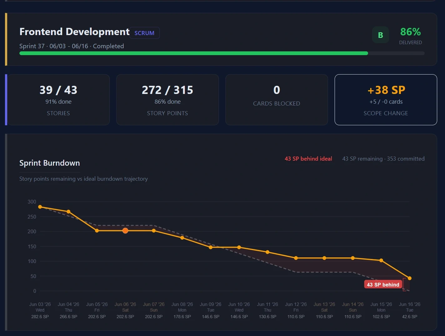 SprintMetrix Sprint 37 report: 86% delivered, 38 story points added and orange burndown ending 43 story points behind ideal